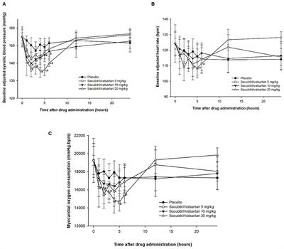 Short-Term Effects of Sacubitril/valsartan on Echocardiographic Parameters in Dogs With Symptomatic Myxomatous Mitral Valve Disease